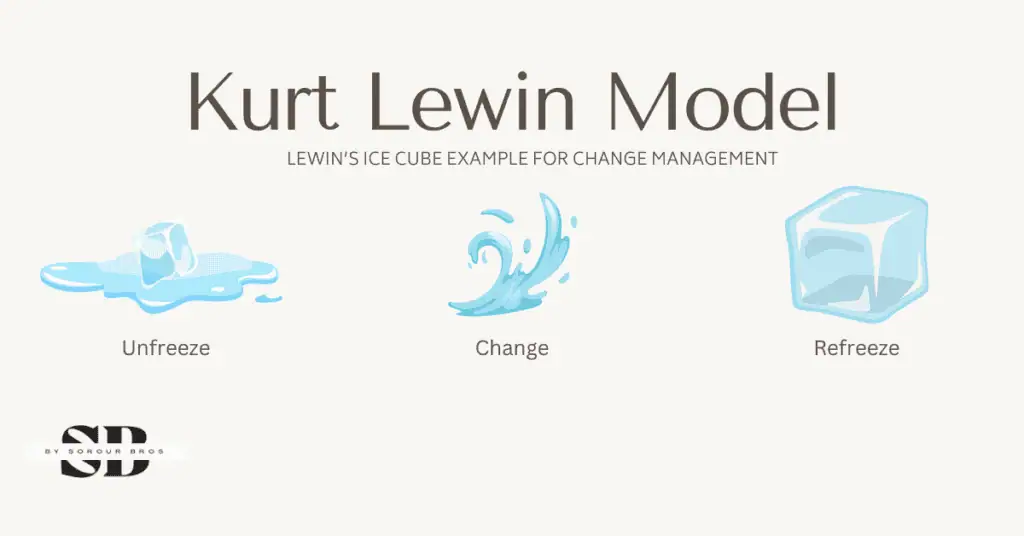 Graphic depicting Kurt Lewin Model for change management process with icons: melting ice cube for ‘Unfreeze,’ swirl for ‘Change,’ and solid ice cube for ‘Refreeze.’
