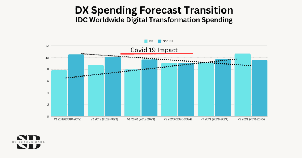 Bar graph displaying digital transformation spending from Q1 2019-Q3 2021 with a COVID-19 impact notation, essential for change leaders’ strategic planning.