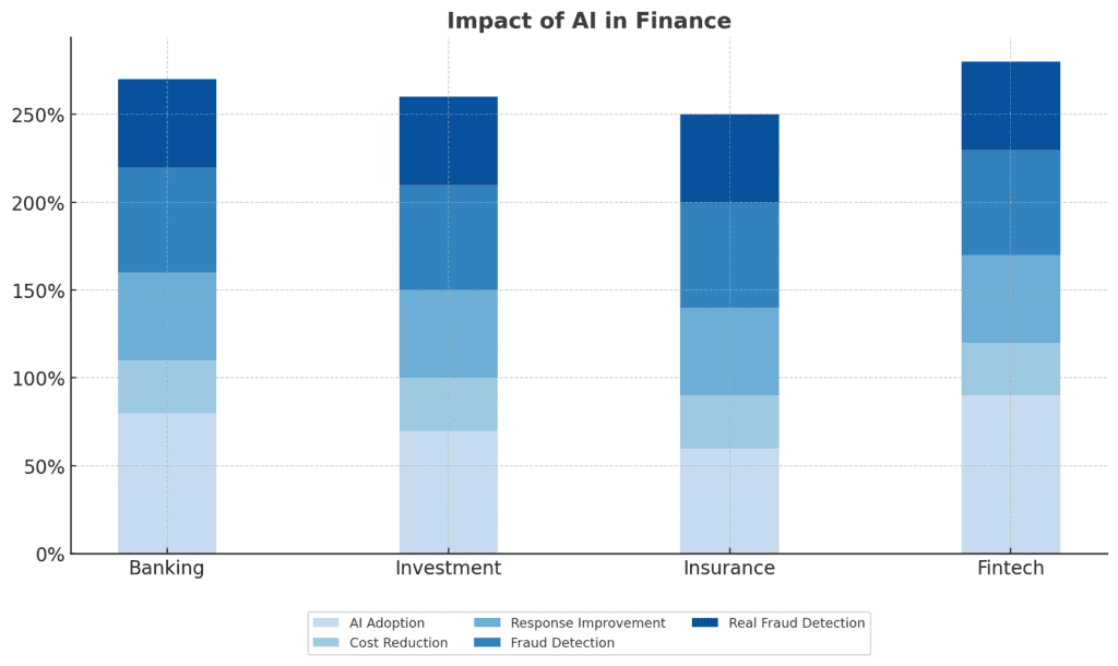 Impact of AI in finance Bar graph illustrating the transformative impact of ‘ai in finance’ across Banking, Investment, Insurance, and Fintech sectors, highlighting AI’s role in enhancing performance metrics