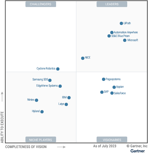 The ‘Gartner RPA Magic Quadrant 2023’ graph, plotting companies on ‘Ability to Execute’ and ‘Completeness of Vision’, categorizing them into Leaders, Challengers, Niche Players, and Visionaries