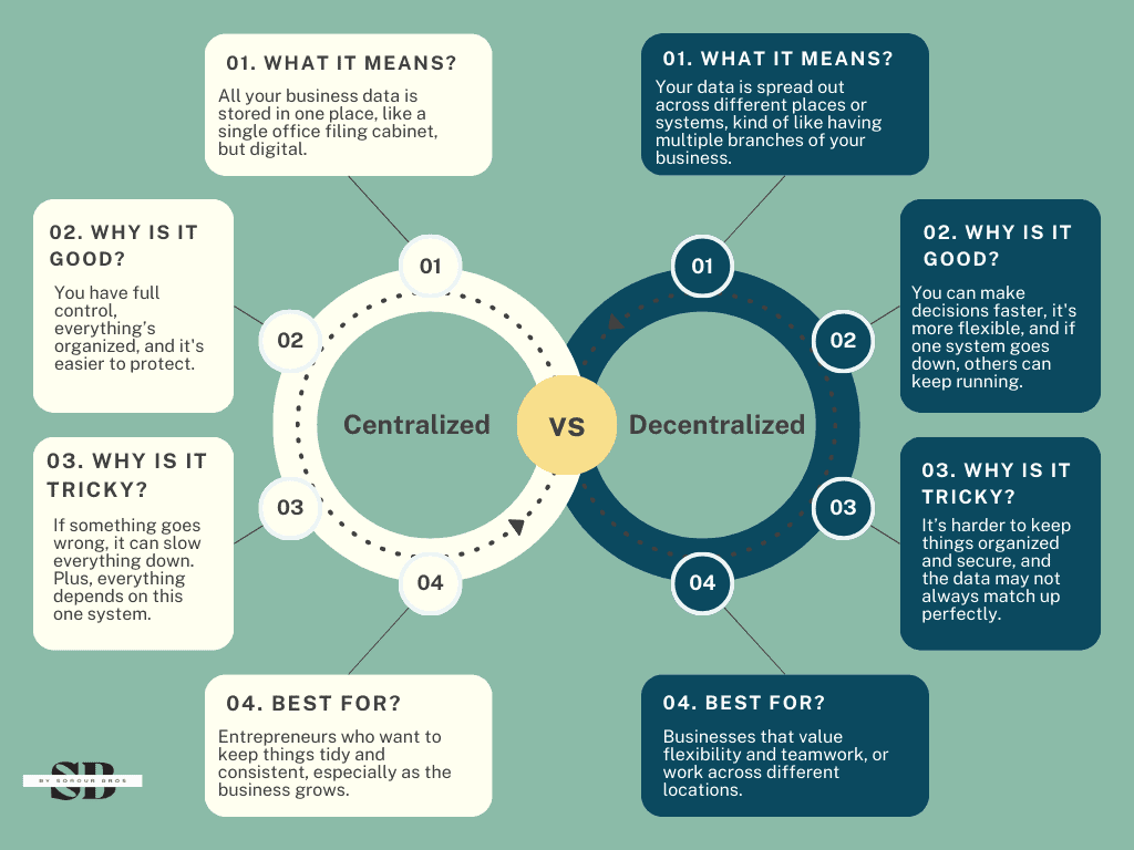 Infographic comparing centralized vs decentralized systems, highlighting differences in data storage, decision-making, and adaptability with icons and brief text.