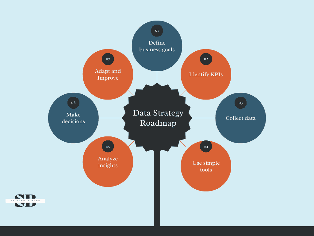 The image presents a data strategy roadmap with steps including defining goals, analyzing insights, and adapting, aligning with a guide to data intelligence.