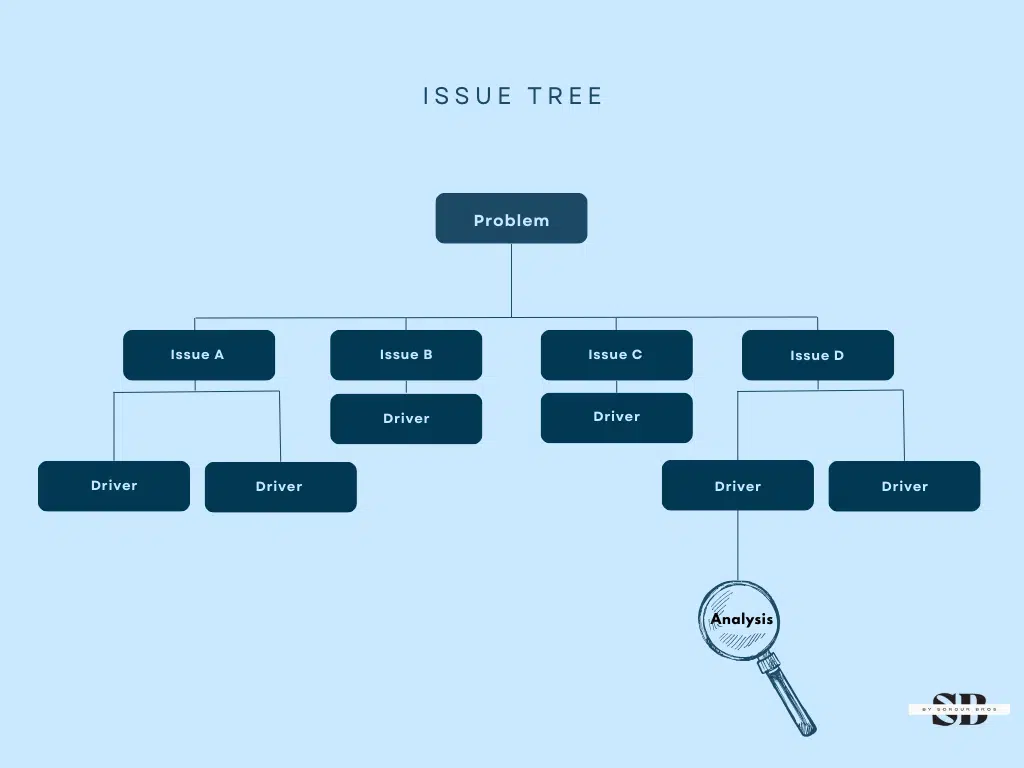 An issue tree diagram visualizing problem breakdown into issues and drivers, used in Data-Driven Hospitality to guide actionable analysis.