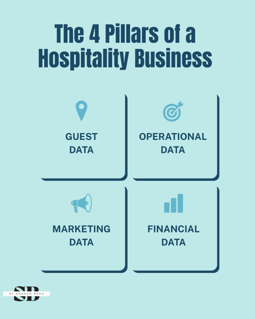 Infographic showing the 4 pillars of hospitality business through small data hospitality analytics: guest data, operational data, marketing data, and financial data for hotels